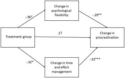 Explaining the changes in procrastination in an ACT-based course – psychological flexibility and time and effort management as mediators